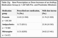 Table 11g. New Prescription or Dose Increase of an Antihypertensive Medication by Augmenting Medication Group (n = 247 825 Pre- and Postindex Windows).