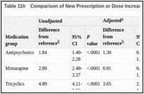 Table 11h. Comparison of New Prescription or Dose Increase of an Antihypertensive Medication.