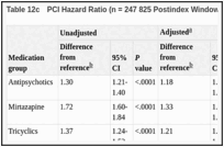 Table 12c. PCI Hazard Ratio (n = 247 825 Postindex Windows).