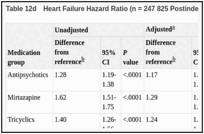 Table 12d. Heart Failure Hazard Ratio (n = 247 825 Postindex Windows).