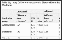 Table 12g. Any CVD or Cerebrovascular Disease Event Hazard Ratio (n = 247 825 Postindex Windows).