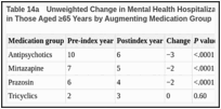 Table 14a. Unweighted Change in Mental Health Hospitalization (Incidence Per 100 Person-Years) in Those Aged ≥65 Years by Augmenting Medication Group.