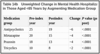 Table 14b. Unweighted Change in Mental Health Hospitalization (Incidence Per 100 Person-Years) in Those Aged <65 Years by Augmenting Medication Group.