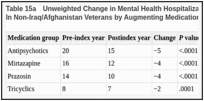 Table 15a. Unweighted Change in Mental Health Hospitalization (Incidence Per 100 Person-Years) In Non-Iraq/Afghanistan Veterans by Augmenting Medication Group.