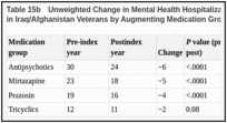 Table 15b. Unweighted Change in Mental Health Hospitalization (Incidence Per 100 Person-Years) in Iraq/Afghanistan Veterans by Augmenting Medication Group.