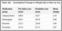 Table 16a. Unweighted Change in Weight (lb) in Men by Augmenting Medication Group.