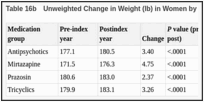 Table 16b. Unweighted Change in Weight (lb) in Women by Augmenting Medication Group.