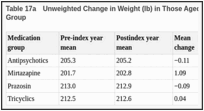 Table 17a. Unweighted Change in Weight (lb) in Those Aged ≥65 Years by Augmenting Medication Group.