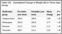 Table 17b. Unweighted Change in Weight (lb) in Those Aged <65 Years by Augmenting Medication Group.
