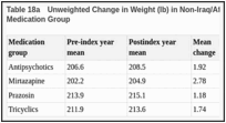 Table 18a. Unweighted Change in Weight (lb) in Non-Iraq/Afghanistan Veterans by Augmenting Medication Group.