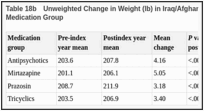Table 18b. Unweighted Change in Weight (lb) in Iraq/Afghanistan Veterans by Augmenting Medication Group.