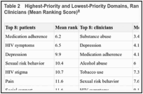 Table 2. Highest-Priority and Lowest-Priority Domains, Ranked by Patients and HIV Health Care Clinicians (Mean Ranking Score).