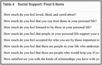 Table 4. Social Support: Final 8 Items.
