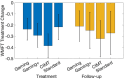 Figure 4. Treatment Change on the WMFT (Ln Transformed) by Group During the Intervention Period (Blue Bars, Left) and at 6-Month Follow-up (Yellow Bars, Right).