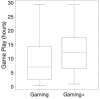 Figure 5. Box Plot Demonstrating Significantly Greater Adherence to Game Play Among the Gaming+ (Right) Participants Than Among the Gaming (Left) Participants.