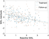 Figure 8. Higher Baseline MAL Scores Predicted Smaller Treatment-Induced Improvements on the MAL.