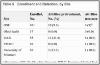 Table 5. Enrollment and Retention, by Site.