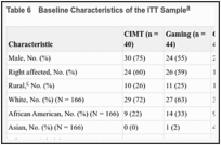 Table 6. Baseline Characteristics of the ITT Sample.