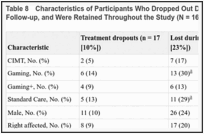 Table 8. Characteristics of Participants Who Dropped Out During Treatment, Dropped Out During Follow-up, and Were Retained Throughout the Study (N = 167).