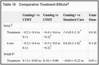 Table 10. Comparative Treatment Effects.