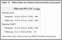 Table 12. Effect Sizes for Patient Characteristics Associated With MAL Response.