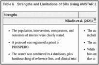 Table 6. Strengths and Limitations of SRs Using AMSTAR 225.
