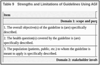 Table 9. Strengths and Limitations of Guidelines Using AGREE II.
