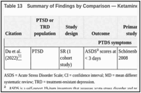 Table 13. Summary of Findings by Comparison — Ketamine Versus Opioids.