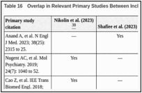Table 16. Overlap in Relevant Primary Studies Between Included Systematic Reviews.