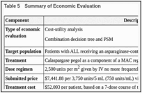 Table 5. Summary of Economic Evaluation.