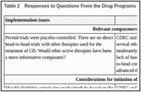 Table 2. Responses to Questions From the Drug Programs.