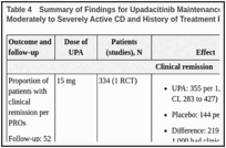 Table 4. Summary of Findings for Upadacitinib Maintenance Versus Placebo for Patients With Moderately to Severely Active CD and History of Treatment Failure.