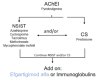 This figure provides an overview of the options for treatment of patients with generalized myasthenia gravis who are acetylcholine receptor positive.