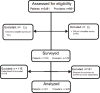 Figure 4. Phase 1: National Survey Participant Flow.