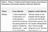 Table 4. Phase 1: Patient and Provider Quotes Describing Interview Themes Regarding Sexual Orientation and Gender Identity Collection Methods.