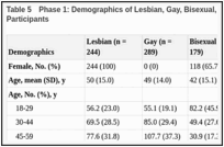 Table 5. Phase 1: Demographics of Lesbian, Gay, Bisexual, and Straight Cisgender National Survey Participants.