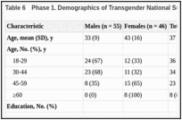 Table 6. Phase 1. Demographics of Transgender National Survey Participants.
