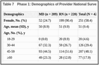 Table 7. Phase 1: Demographics of Provider National Survey Participants.