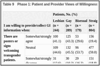 Table 9. Phase 1: Patient and Provider Views of Willingness to Provide GI.