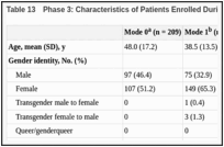 Table 13. Phase 3: Characteristics of Patients Enrolled During the EQUALITY Intervention.