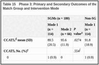 Table 15. Phase 3: Primary and Secondary Outcomes of the EQUALITY Intervention by Patient Match Group and Intervention Mode.