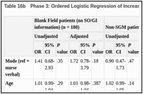 Table 16b. Phase 3: Ordered Logistic Regression of Increasing Patient Satisfaction Score by Patient Group.