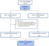 Figure 2b. Participant Enrollment for the In-depth Interviews and the Focus Groups.