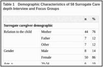 Table 1. Demographic Characteristics of 58 Surrogate Caregiver Participants and Their Child: In-depth Interview and Focus Groups.