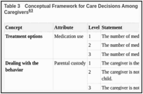 Table 3. Conceptual Framework for Care Decisions Among English-Speaking Surrogate Caregivers.