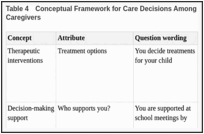 Table 4. Conceptual Framework for Care Decisions Among Spanish-Speaking Surrogate Caregivers.