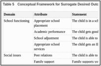 Table 5. Conceptual Framework for Surrogate Desired Outcomes.