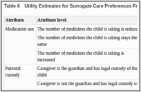 Table 6. Utility Estimates for Surrogate Care Preferences From the DCE Pilot Survey.