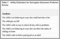 Table 7. Utility Estimates for Surrogate Outcomes Preferences From the BWS Experiment Pilot Survey.