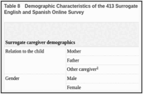 Table 8. Demographic Characteristics of the 413 Surrogate Caregiver Participants and Their Child: English and Spanish Online Survey.